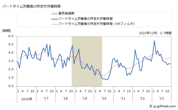 グラフ 月次 実労働時間数_鉄鋼業(事業所規模5人以上) パートタイム労働者の所定外労働時間