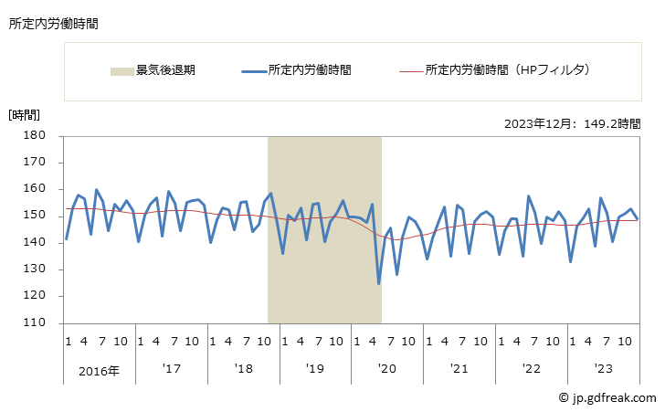 グラフ 月次 実労働時間数_鉄鋼業(事業所規模5人以上) 所定内労働時間