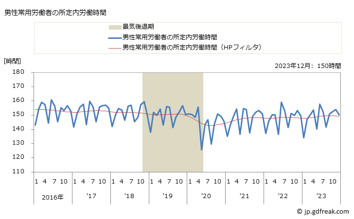 グラフ 月次 実労働時間数_鉄鋼業(事業所規模5人以上) 男性常用労働者の所定内労働時間