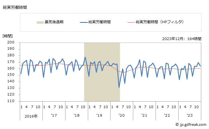 グラフ 月次 実労働時間数_非鉄金属製造業(事業所規模5人以上) 総実労働時間