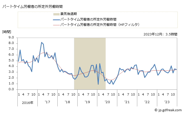 グラフ 月次 実労働時間数_非鉄金属製造業(事業所規模5人以上) パートタイム労働者の所定外労働時間