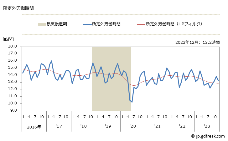 グラフ 月次 実労働時間数_情報通信機械器具製造業(事業所規模5人以上) 所定外労働時間