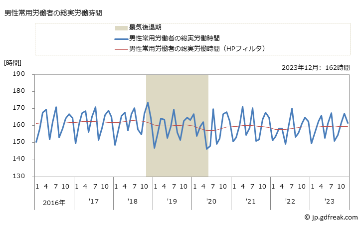 グラフ 月次 実労働時間数_情報通信機械器具製造業(事業所規模5人以上) 男性常用労働者の総実労働時間