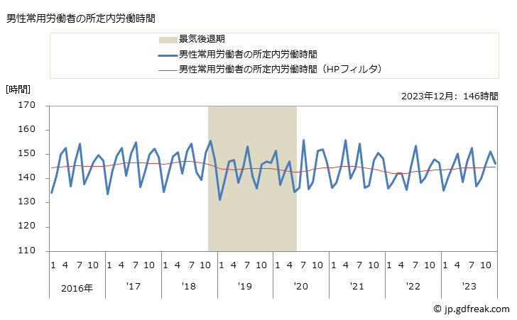 グラフ 月次 実労働時間数_情報通信機械器具製造業(事業所規模5人以上) 男性常用労働者の所定内労働時間