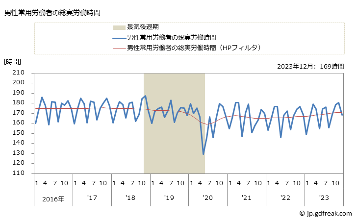 グラフ 月次 実労働時間数_輸送用機械器具製造業(事業所規模5人以上) 男性常用労働者の総実労働時間