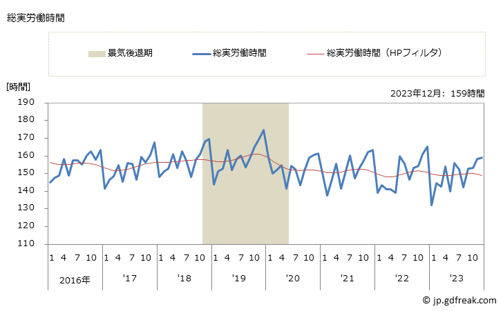 グラフ 月次 実労働時間数_水産食料品製造業(事業所規模5人以上) 総実労働時間