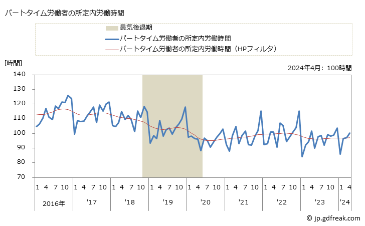 グラフ 月次 実労働時間数_水産食料品製造業(事業所規模5人以上) パートタイム労働者の所定内労働時間