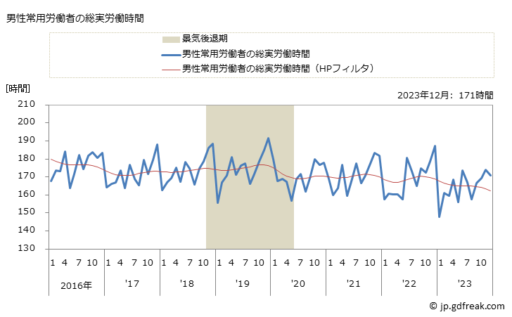 グラフ 月次 実労働時間数_水産食料品製造業(事業所規模5人以上) 男性常用労働者の総実労働時間