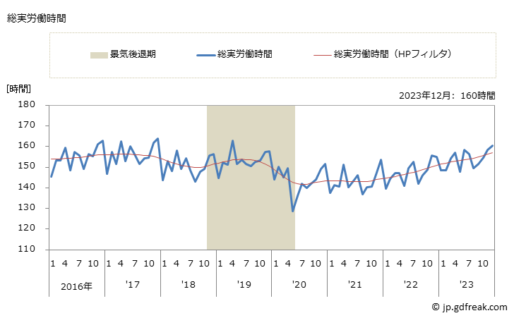 グラフ 月次 実労働時間数_パン・菓子製造業(事業所規模5人以上) 総実労働時間