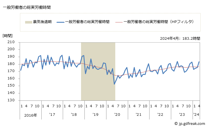 グラフ 月次 実労働時間数_パン・菓子製造業(事業所規模5人以上) 一般労働者の総実労働時間