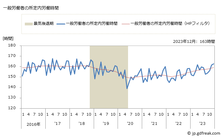グラフ 月次 実労働時間数_パン・菓子製造業(事業所規模5人以上) 一般労働者の所定内労働時間