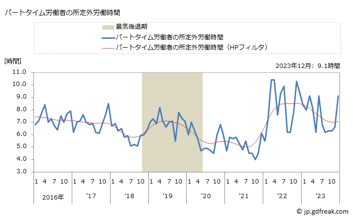 グラフ 月次 実労働時間数_パン・菓子製造業(事業所規模5人以上) パートタイム労働者の所定外労働時間