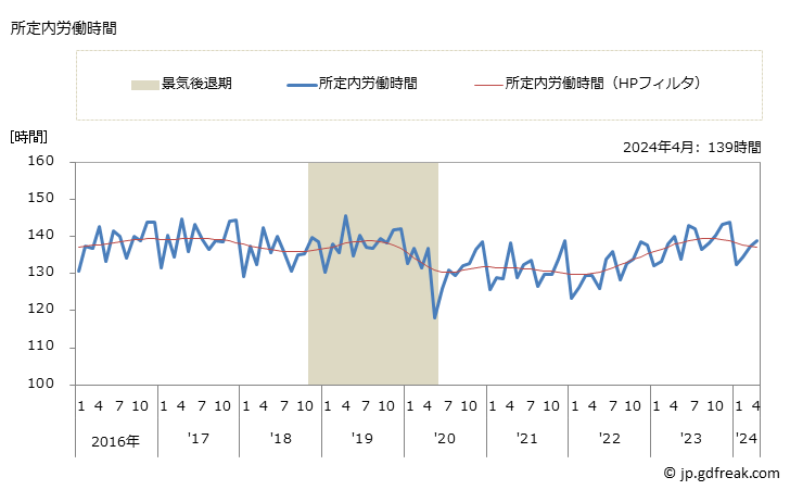 グラフ 月次 実労働時間数_パン・菓子製造業(事業所規模5人以上) 所定内労働時間