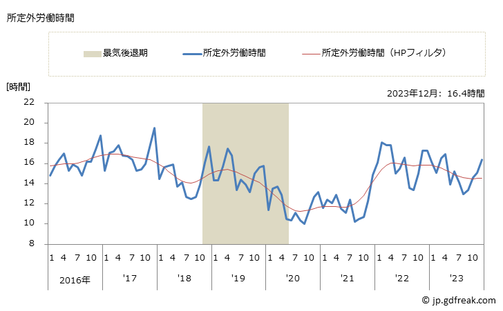 グラフ 月次 実労働時間数_パン・菓子製造業(事業所規模5人以上) 所定外労働時間