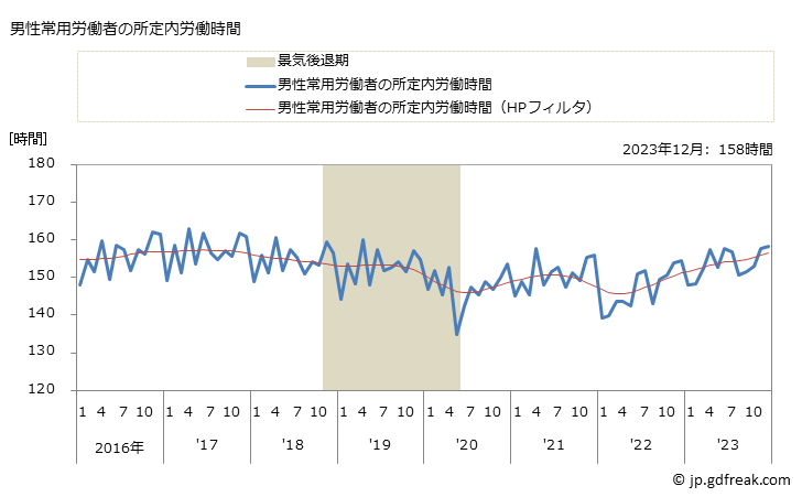 グラフ 月次 実労働時間数_パン・菓子製造業(事業所規模5人以上) 男性常用労働者の所定内労働時間