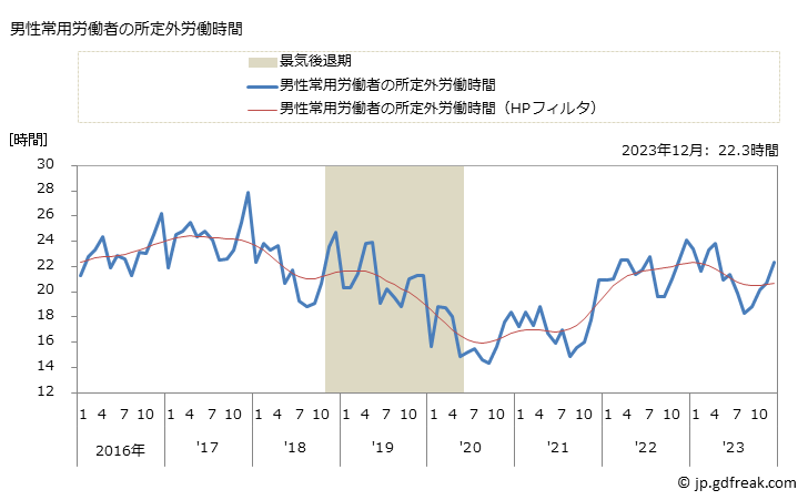 グラフ 月次 実労働時間数_パン・菓子製造業(事業所規模5人以上) 男性常用労働者の所定外労働時間
