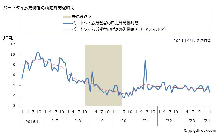 グラフ 月次 実労働時間数_印刷業(事業所規模5人以上) パートタイム労働者の所定外労働時間