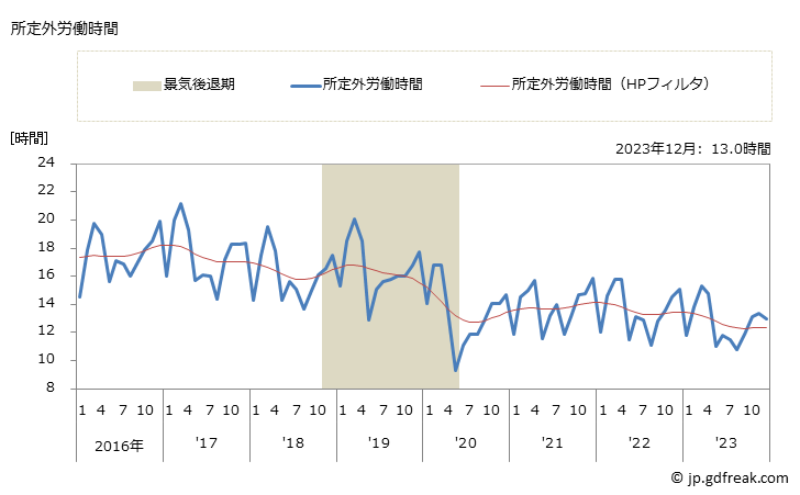 グラフ 月次 実労働時間数_印刷業(事業所規模5人以上) 所定外労働時間