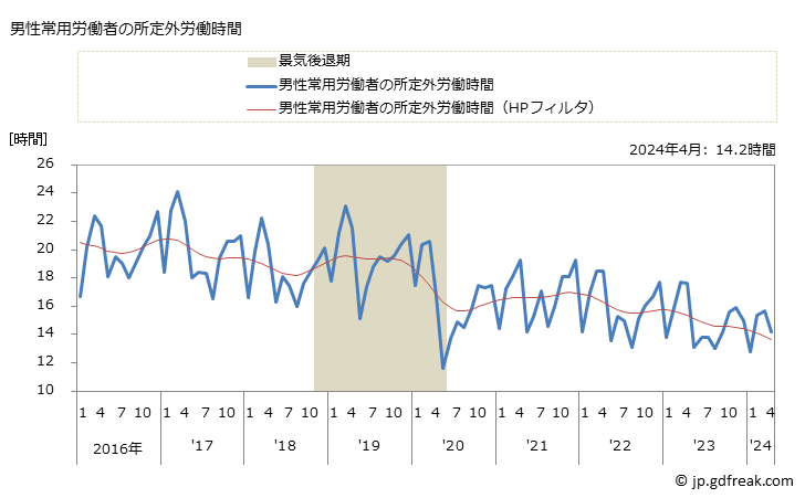 グラフ 月次 実労働時間数_印刷業(事業所規模5人以上) 男性常用労働者の所定外労働時間