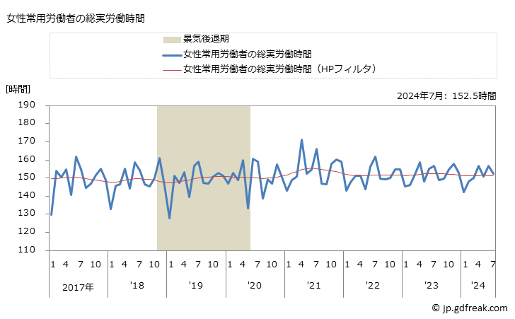 グラフ 月次 実労働時間数_医薬品製造業(事業所規模5人以上) 女性常用労働者の総実労働時間