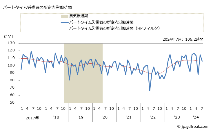 グラフ 月次 実労働時間数_電子デバイス製造業(事業所規模5人以上) パートタイム労働者の所定内労働時間