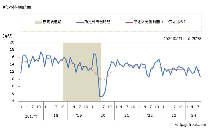 グラフ 月次 実労働時間数_産業用電気機械器具製造業(事業所規模5人以上) 所定外労働時間