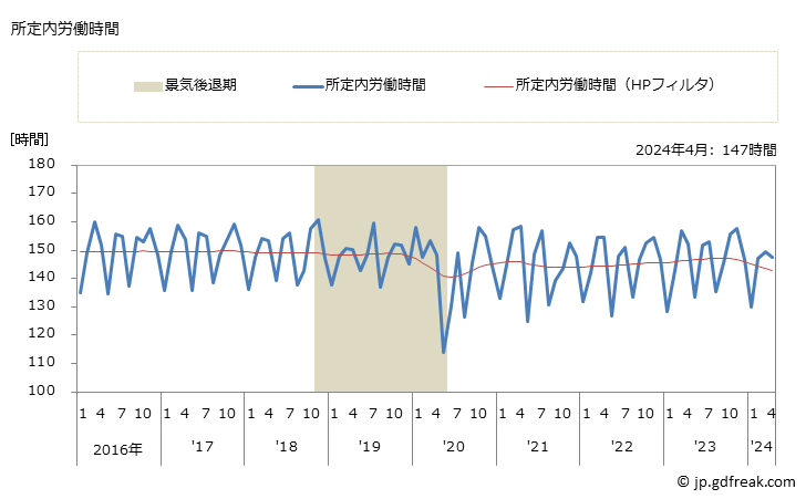 グラフ 月次 実労働時間数_自動車・同附属品製造業(事業所規模5人以上) 所定内労働時間