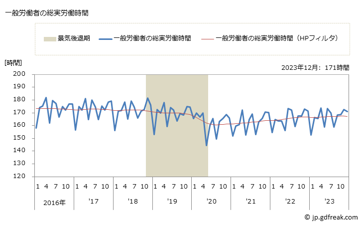 グラフ 月次 実労働時間数_消費関連製造業(事業所規模5人以上) 一般労働者の総実労働時間