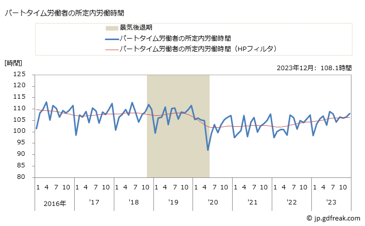 グラフ 月次 実労働時間数_消費関連製造業(事業所規模5人以上) パートタイム労働者の所定内労働時間