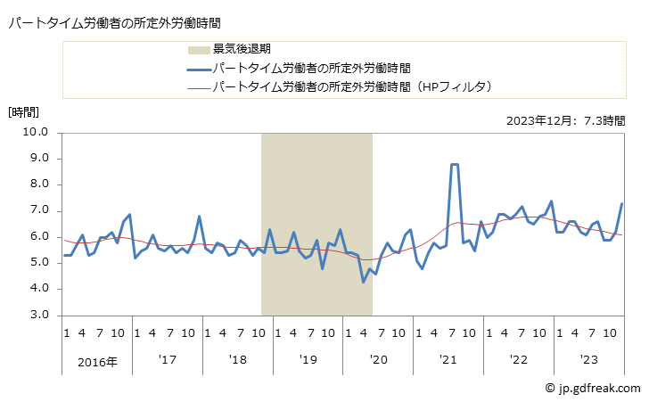 グラフ 月次 実労働時間数_消費関連製造業(事業所規模5人以上) パートタイム労働者の所定外労働時間