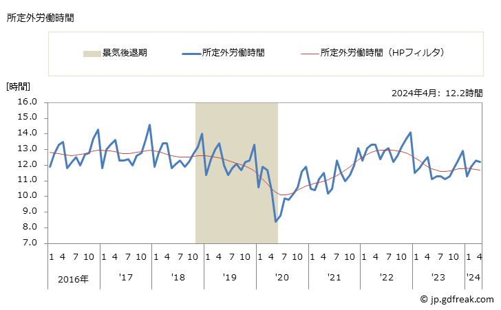 グラフ 月次 実労働時間数_消費関連製造業(事業所規模5人以上) 所定外労働時間