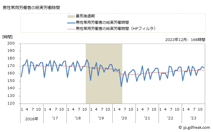 グラフ 月次 実労働時間数_消費関連製造業(事業所規模5人以上) 男性常用労働者の総実労働時間