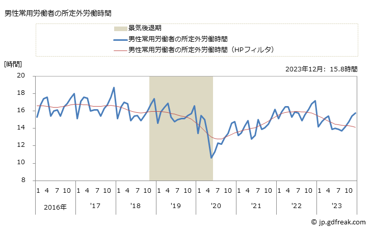 グラフ 月次 実労働時間数_消費関連製造業(事業所規模5人以上) 男性常用労働者の所定外労働時間