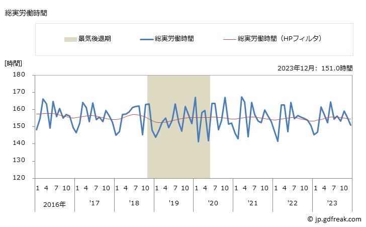 グラフ 月次 実労働時間数_電気・ガス・熱供給・水道業(事業所規模5人以上) 総実労働時間