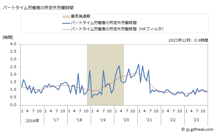 グラフ 月次 実労働時間数_電気・ガス・熱供給・水道業(事業所規模5人以上) パートタイム労働者の所定外労働時間