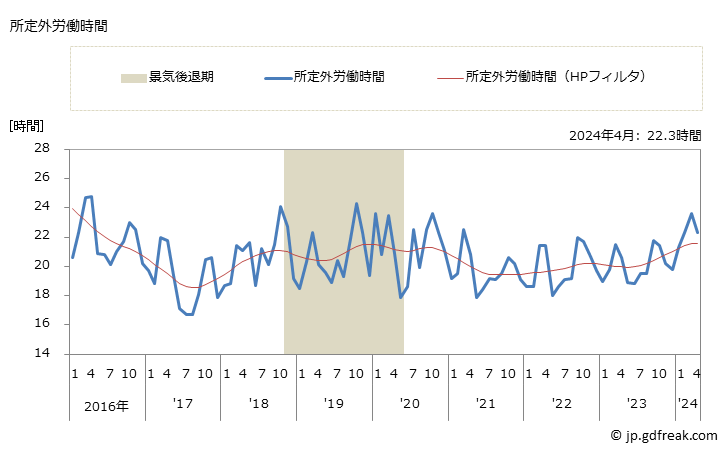 グラフ 月次 実労働時間数_電気業(事業所規模5人以上) 所定外労働時間