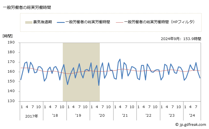 グラフ 月次 実労働時間数_情報通信業(事業所規模5人以上) 一般労働者の総実労働時間