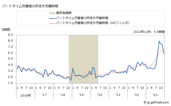 グラフ 月次 実労働時間数_情報通信業(事業所規模5人以上) パートタイム労働者の所定外労働時間