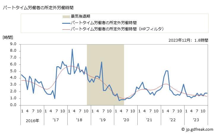 グラフ 月次 実労働時間数_通信業(事業所規模5人以上) パートタイム労働者の所定外労働時間