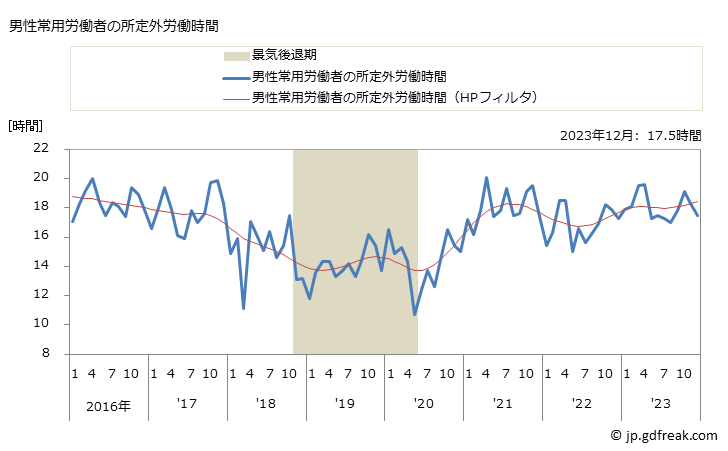 グラフ 月次 実労働時間数_通信業(事業所規模5人以上) 男性常用労働者の所定外労働時間