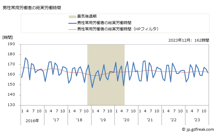 グラフ 月次 実労働時間数_情報サービス業(事業所規模5人以上) 男性常用労働者の総実労働時間
