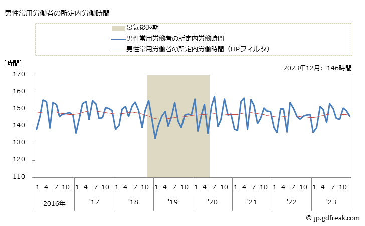 グラフ 月次 実労働時間数_情報サービス業(事業所規模5人以上) 男性常用労働者の所定内労働時間
