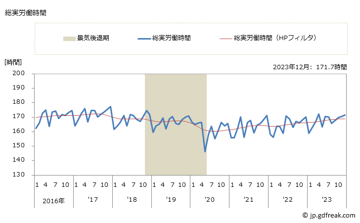 グラフ 月次 実労働時間数_運輸業，郵便業(事業所規模5人以上) 総実労働時間