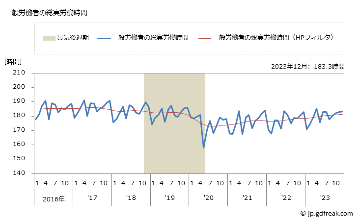 グラフ 月次 実労働時間数_運輸業，郵便業(事業所規模5人以上) 一般労働者の総実労働時間