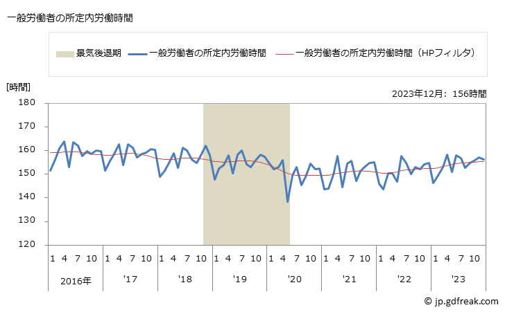 グラフ 月次 実労働時間数_運輸業，郵便業(事業所規模5人以上) 一般労働者の所定内労働時間