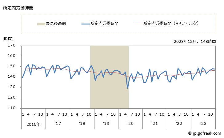 グラフ 月次 実労働時間数_運輸業，郵便業(事業所規模5人以上) 所定内労働時間