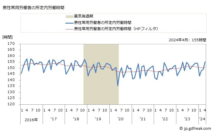 グラフ 月次 実労働時間数_運輸業，郵便業(事業所規模5人以上) 男性常用労働者の所定内労働時間