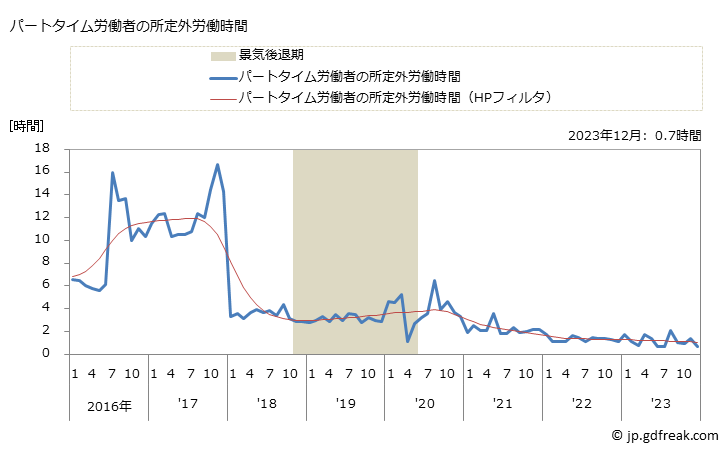 グラフ 月次 実労働時間数_鉄道業(事業所規模5人以上) パートタイム労働者の所定外労働時間