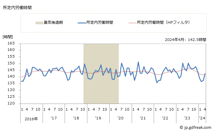 グラフ 月次 実労働時間数_鉄道業(事業所規模5人以上) 所定内労働時間