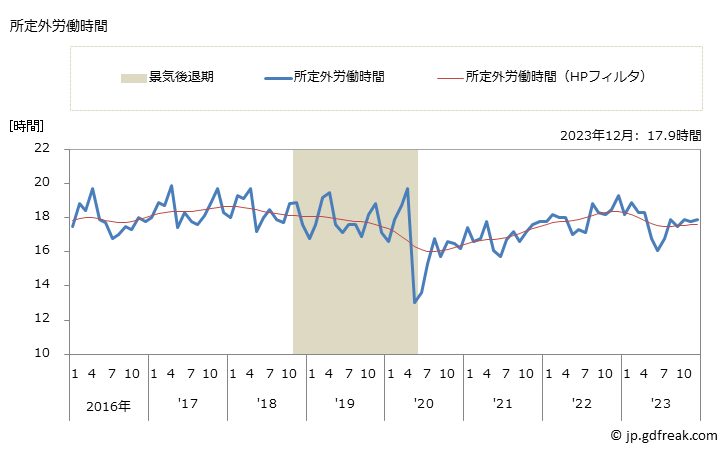 グラフ 月次 実労働時間数_鉄道業(事業所規模5人以上) 所定外労働時間